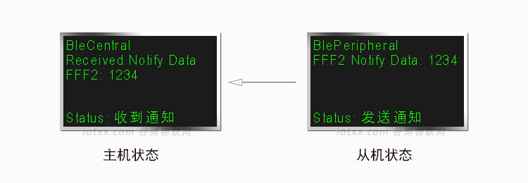 BLE技术-交互流程9-从机Notify数据.png