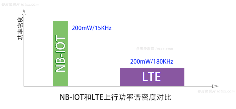 NB-IOT与LTE上行功率密度对比.png