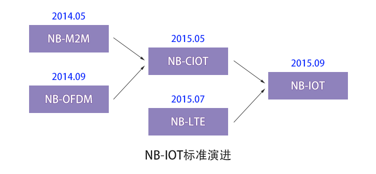 NB-IOT技术演进.png